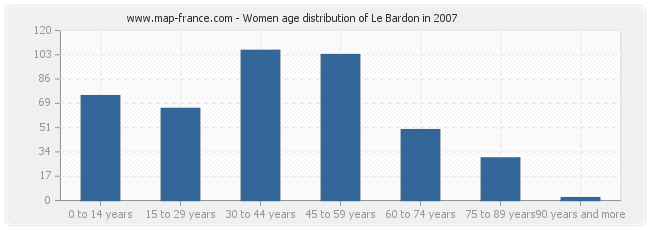 Women age distribution of Le Bardon in 2007
